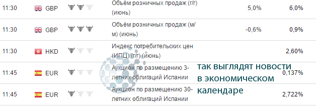 Новости из экономического календаря